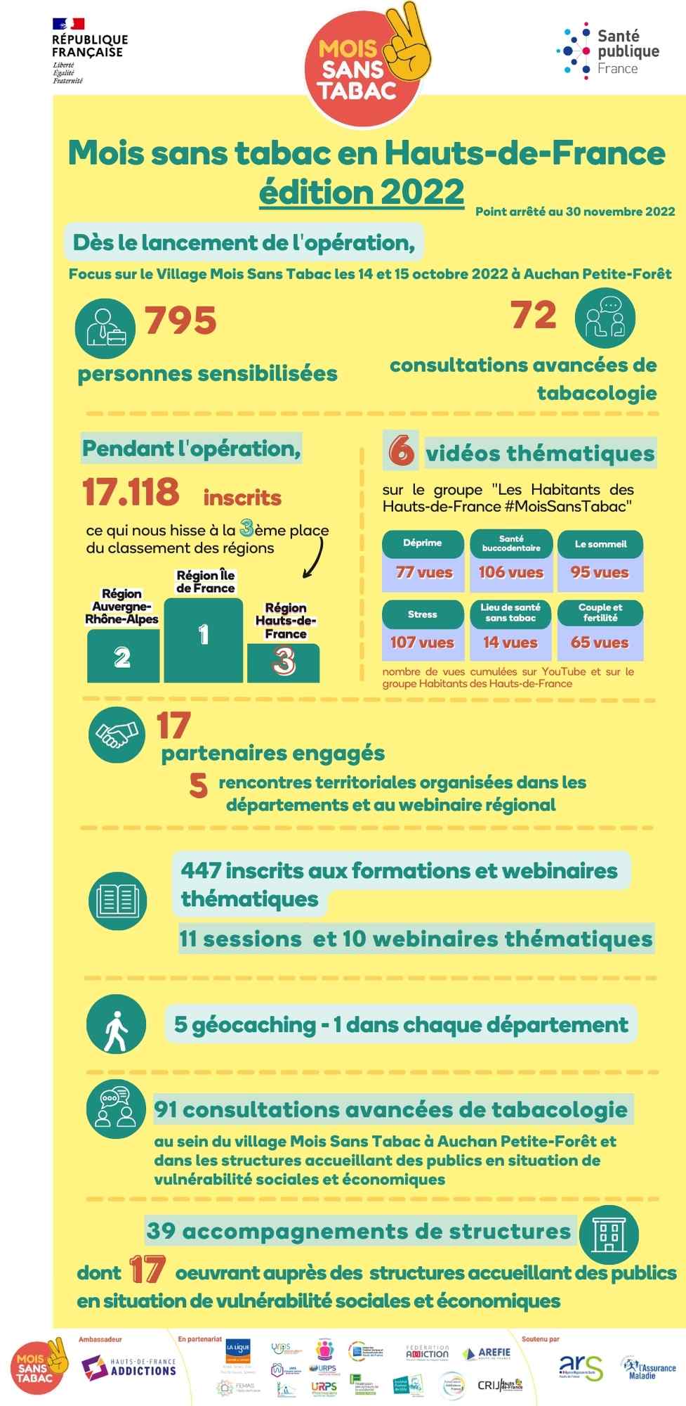 Infographie des chiffres de l'année 2022